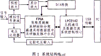 基于LPC2142微控制器和EP1C3T100器件实现高速数据采集卡的设计