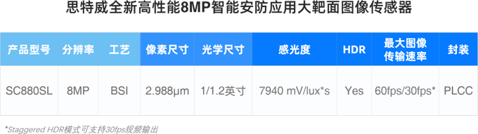 思特威推出全新高端超星光级大靶面8MP图像传感器SC880SL