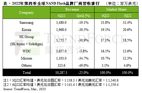 SSD等总营收环比大跌25% 存储大厂要减产控价去库存！国内厂商丝毫不怕