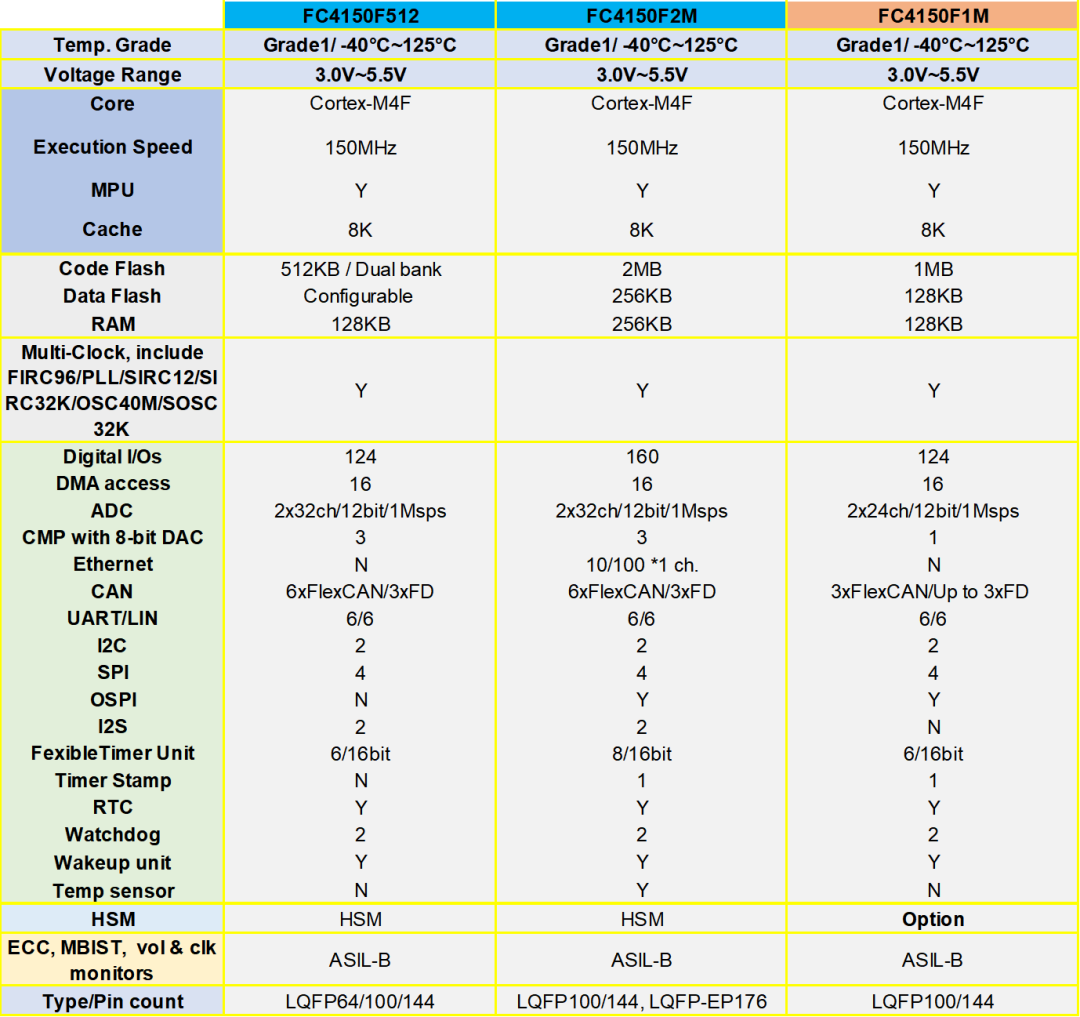 旗芯微FC4150家族通过AEC-Q100车规验证标准