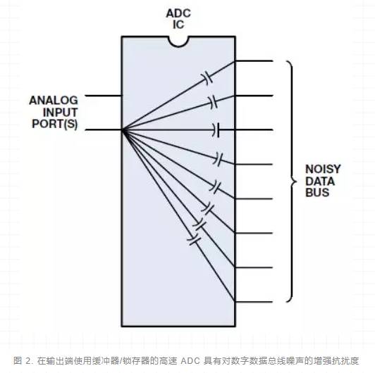 ADC的输出处理