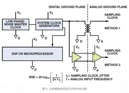 ADC的输出处理