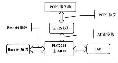 基于GPRS技术的POP3远程升级系统设计