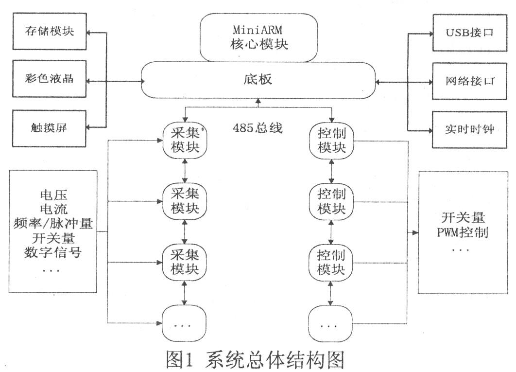 采用arm7系列处理器的数据采集控制系统的设计方案介绍