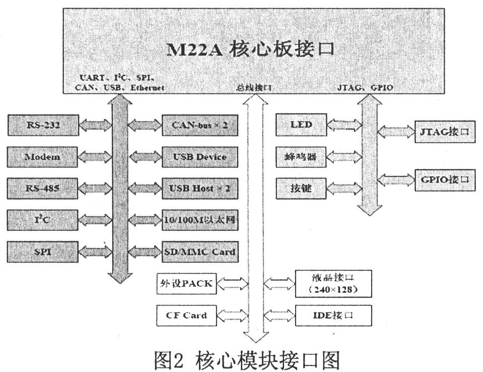 采用arm7系列处理器的数据采集控制系统的设计方案介绍