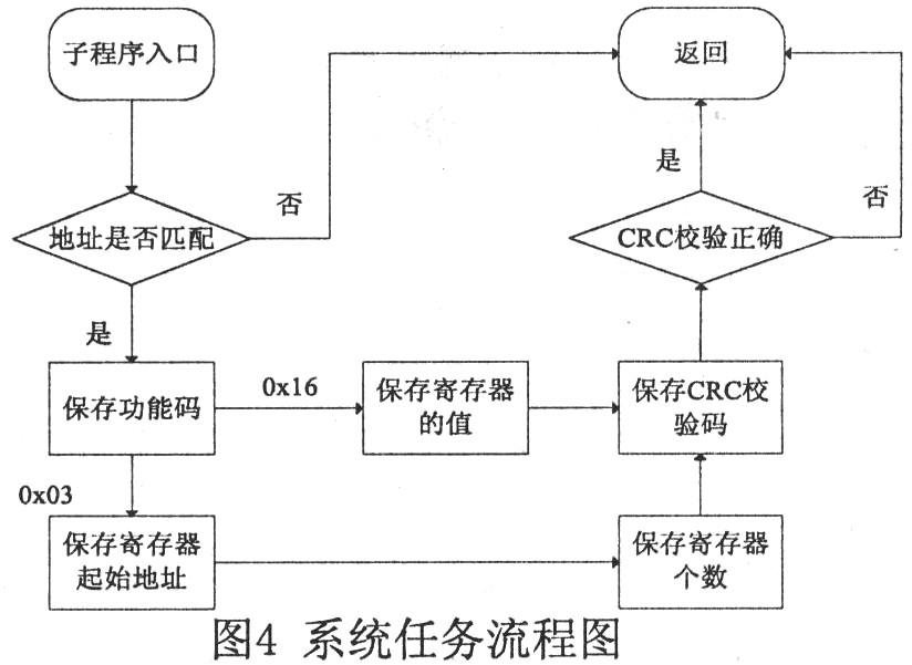 采用arm7系列处理器的数据采集控制系统的设计方案介绍