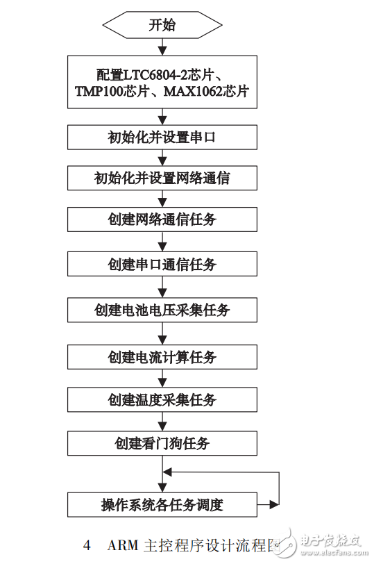 基于LTC6804-2的锂电池SOC应用研究