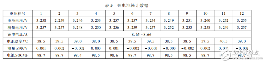 基于LTC6804-2的锂电池SOC应用研究