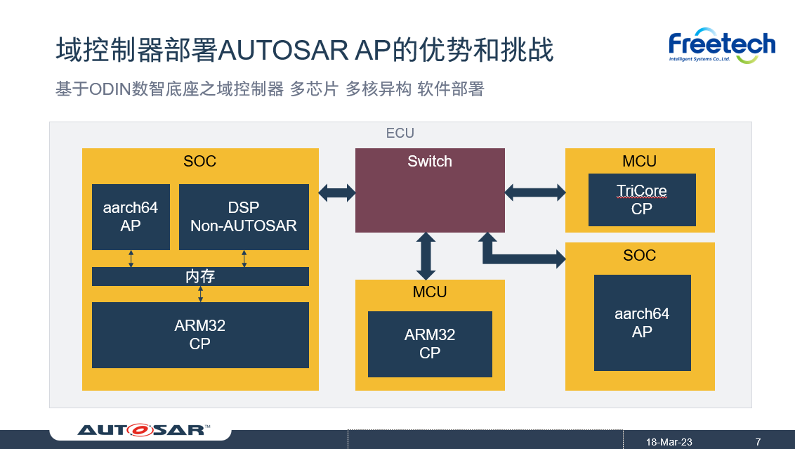 基于AUTOSAR AP的多核SoC域控制器的分布式设计