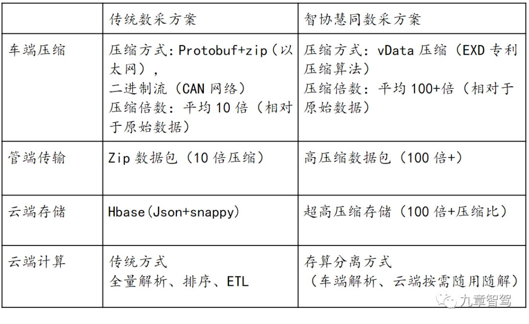 自动驾驶数据闭环系列之二——如何降本增效