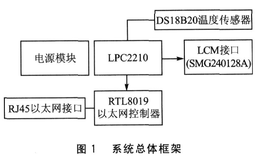 网络化智能温度传感器系统的设计