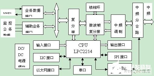 基于ARM芯片LPC2214和μC/OS-II实现数字微波监控系统的设计