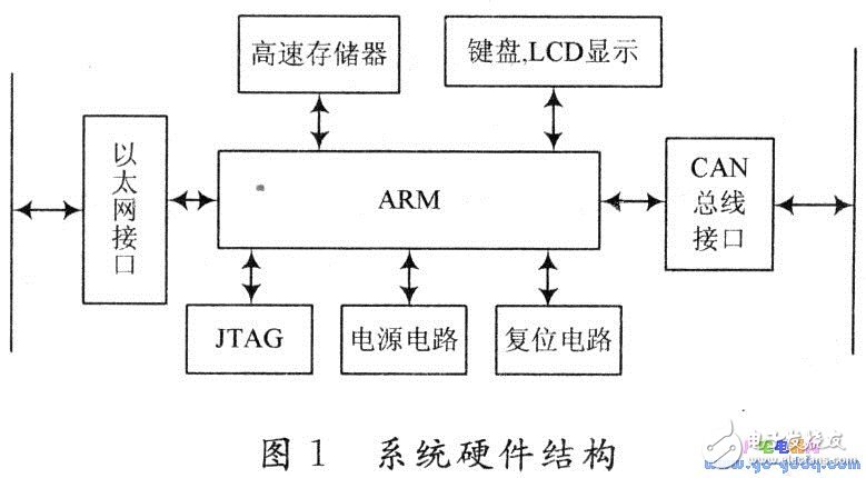 基于嵌入式的网关软硬件设计