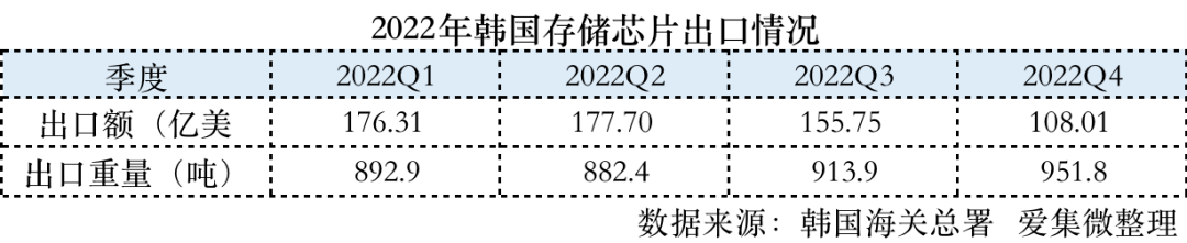 全球存储芯片遭遇历史性寒冬！价格下跌仍在持续