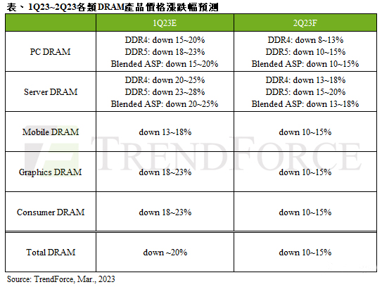 美光第二财季巨亏23.12亿美元！DRAM均价仍将再跌10%~15%