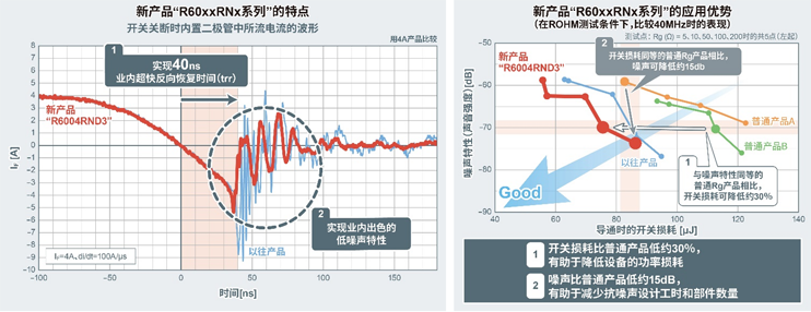 全球知名半导体制造商ROHM（总部位于日本京都市）在其600V耐压Super Junction MOSFET*1 “PrestoMOS™”产品阵容中，又新增“R60xxRNx系列”3款新产品，非常适用于冰箱和换气扇等对低噪声特性要求很高的小型电机驱动。