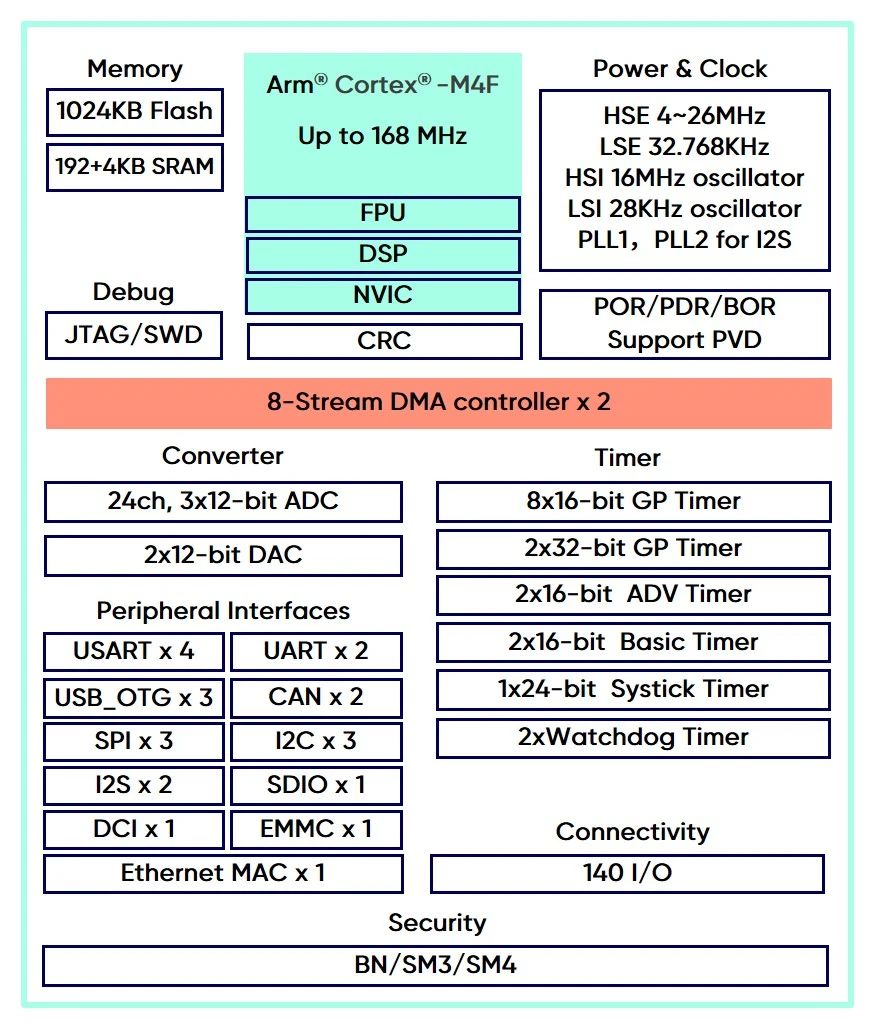 极海首款BGA封装APM32F407IGH6高性能MCU