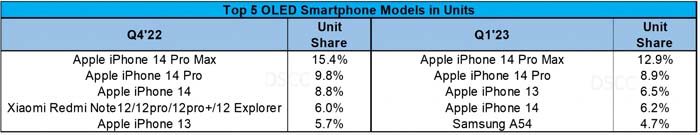2022年OLED智能手机报告：面板出货量同比下降7%，iPhone 13销量第一