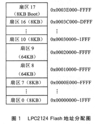 基于LPC2124芯片和GPRS网络实现终端系统程序的远程升级