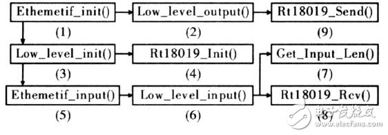 采用RTL8019与LPC2210芯片的嵌入式串口服务器设计方案
