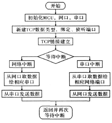 采用RTL8019与LPC2210芯片的嵌入式串口服务器设计方案