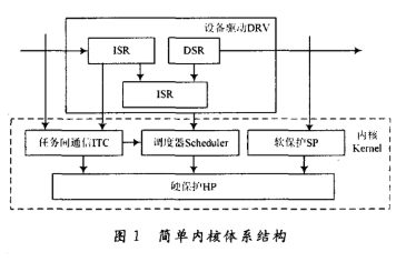 μC/OS-II操作系统移植在LPC2378上的系统测试及问题解决方法