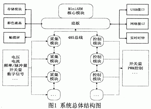 基于LPC2220微控制器和嵌入式系统实现数据采集控制系统的设计