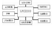 基于PC104嵌入式微机和TMS320F2812实现机器人人机界面的设计