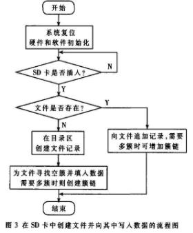 基于SD卡的电能耗用记录仪设计与实现