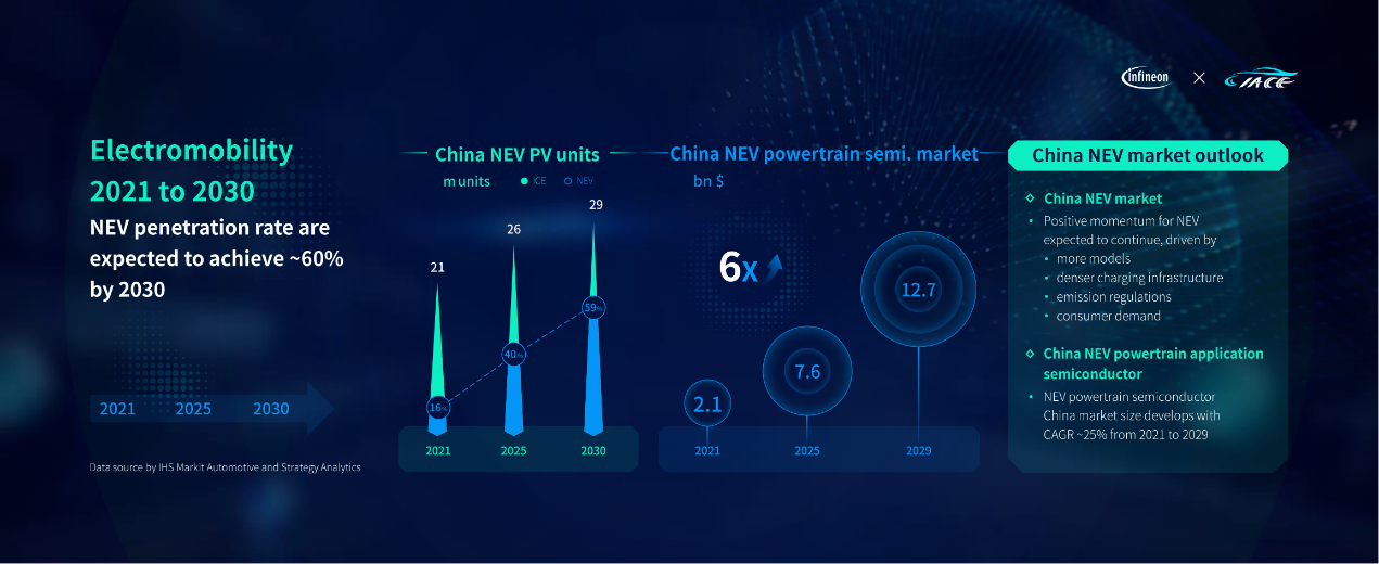 英飞凌：新能源汽车半导体增量巨大 年均复合增长率近30%