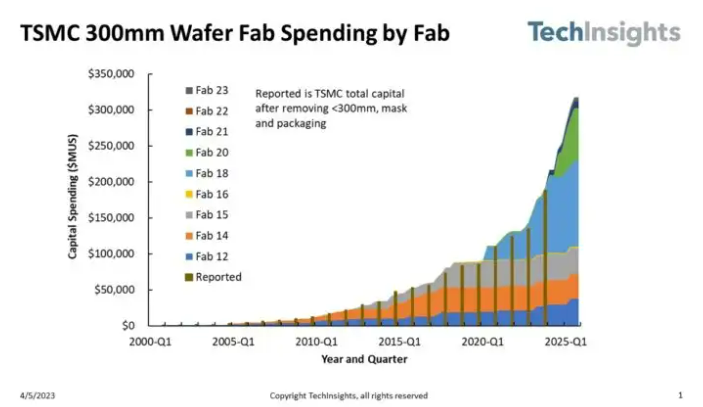 台积电已在12英寸晶圆厂上花费了大约1350亿美元