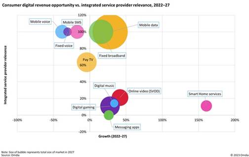 https://mma.prnasia.com/media2/2050555/Consumer_digital_revenue_opportunity_vs__integrated_service_provider_relevance_2022_27.jpg?p=medium600