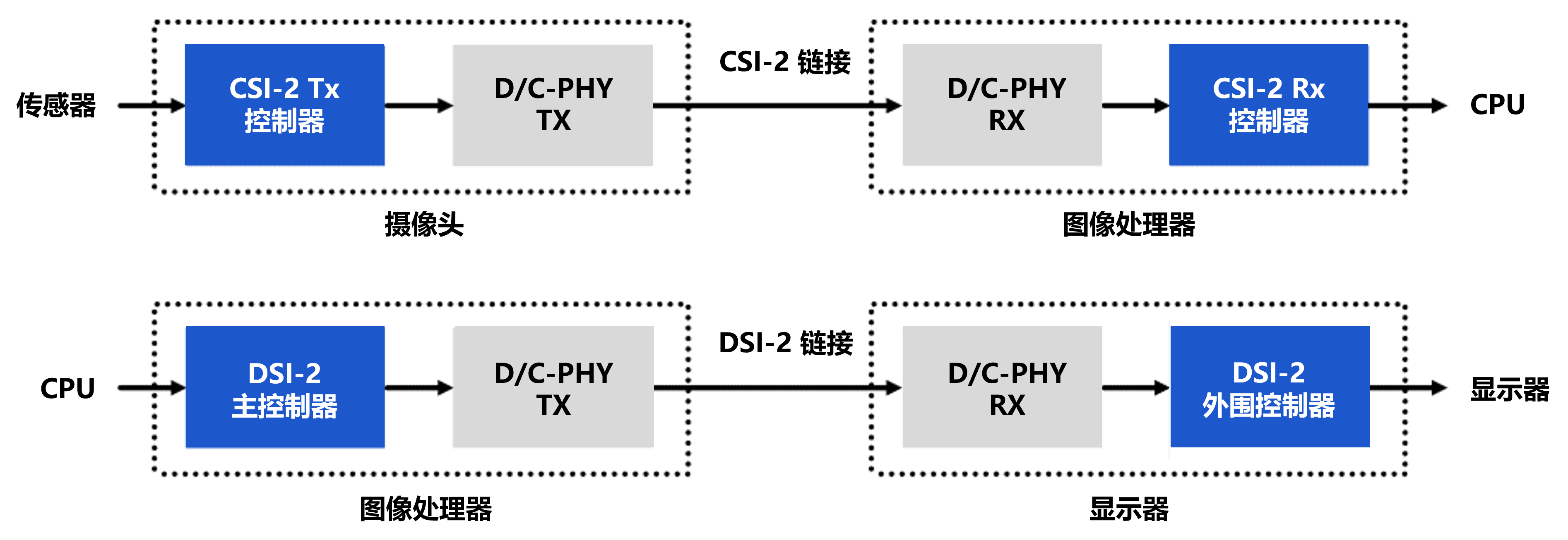 【署名文章配图】MIPI提高新一代图像数据的传输性能.png