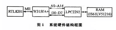 利用W3150A+芯片和LPC2292微控制器实现嵌入式Web服务器的设计