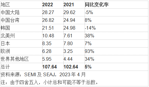 SEMI：2022年全球半导体设备销售额将达到1076亿美元，创历史记录