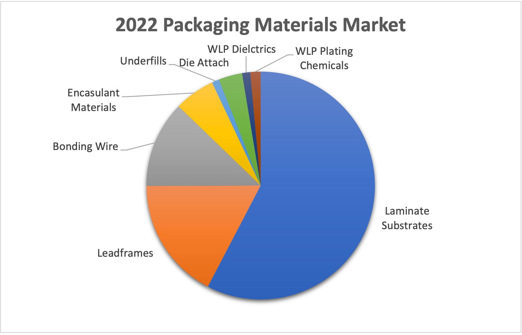 半导体封装材料市场有望在2023下半年迎来复苏