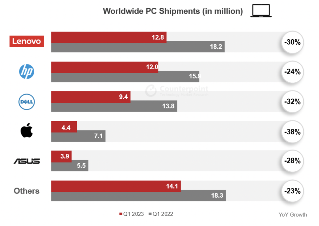 Q1全球PC出货量同比下滑28%，预计下半年强劲复苏