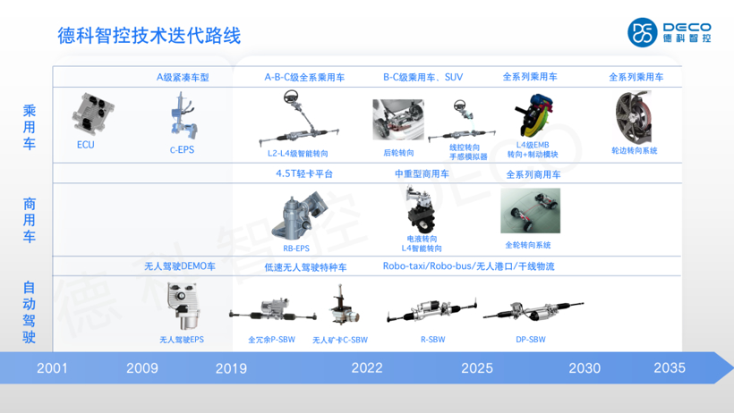 2023上海车展 | 德科智控，拥抱智能转向新时代
