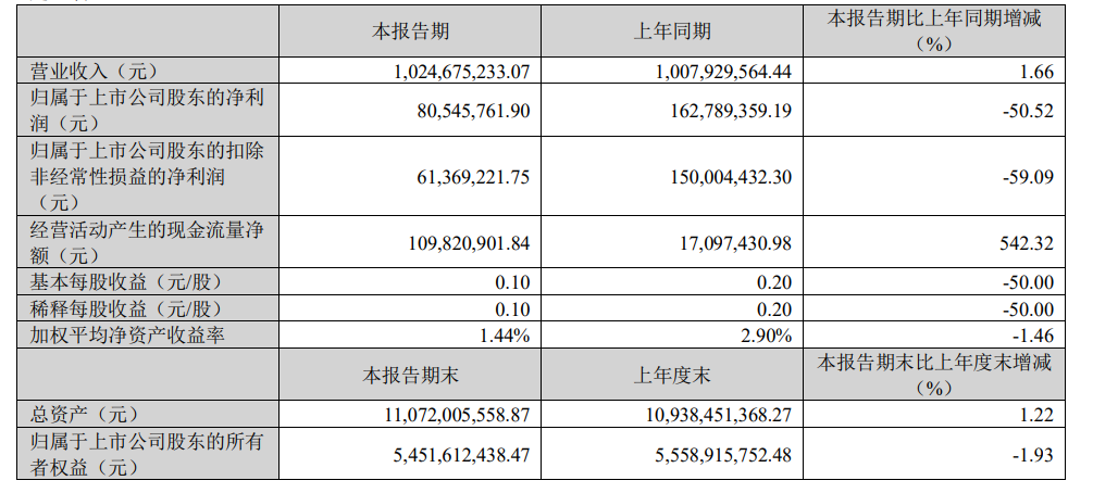 顺络电子今年Q1实现营收10.24亿元