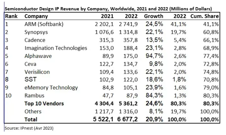 2022年半导体设计IP供应商TOP10出炉：两家中国厂商上榜