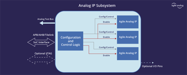 Agile Analog推出创新的数字包装模拟IP子系統