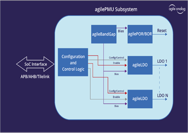 Agile Analog推出创新的数字包装模拟IP子系統