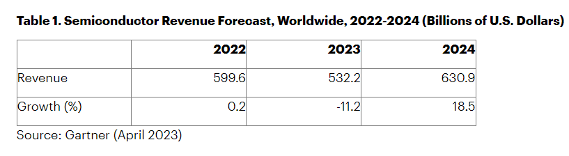 机构：预计2023年全球半导体市场营收5320亿美元