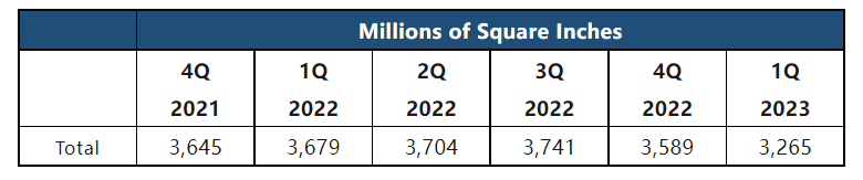 SEMI：2023年第一季度全球硅晶圆出货量下降