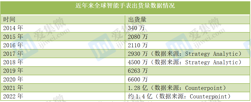 2022年手机市场惨淡，穿戴市场表现又如何？