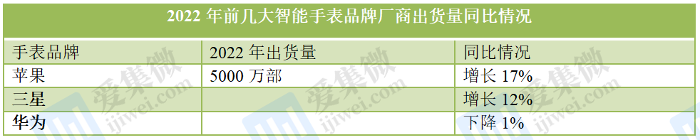 2022年手机市场惨淡，穿戴市场表现又如何？