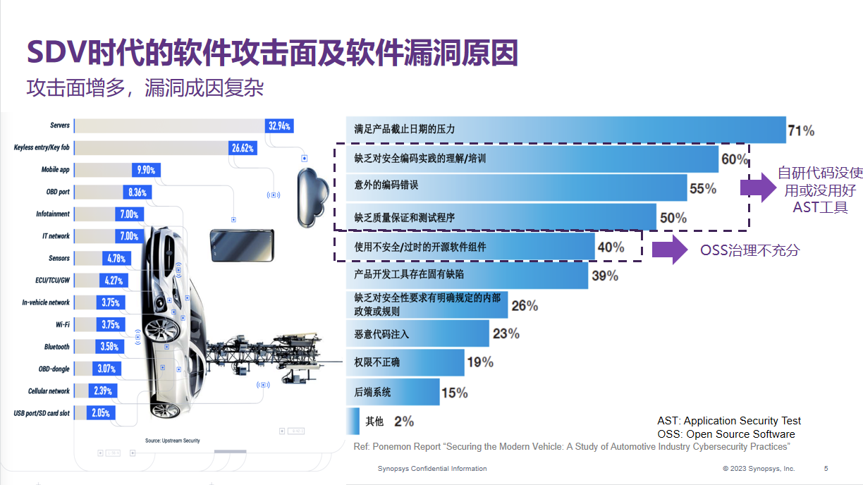 智能汽车时代如何保障代码安全