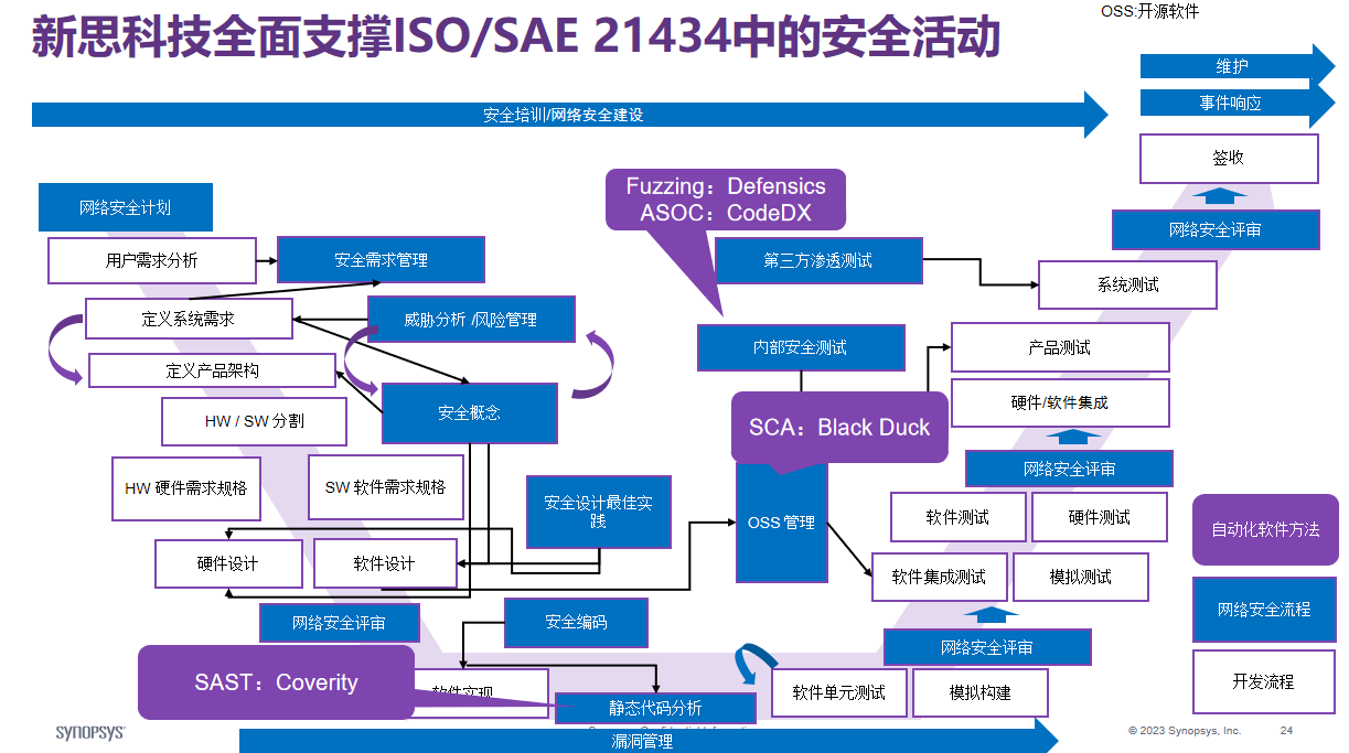 智能汽车时代如何保障代码安全