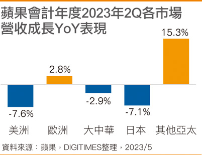 苹果会计年度2023年2Q各市场营收成长YoY表现