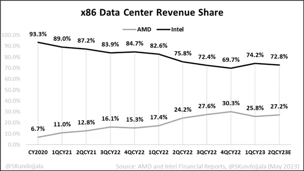 服务器3年损失20%份额 Intel苦日子来了：AMD抢走一大块肉